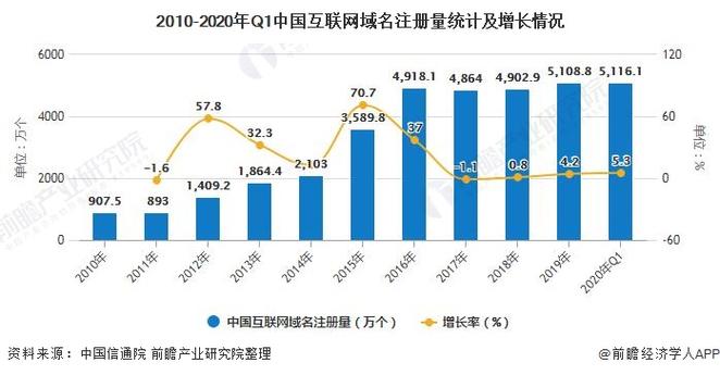 2010-2020年q1中国互联网域名注册量统计及增长情况
